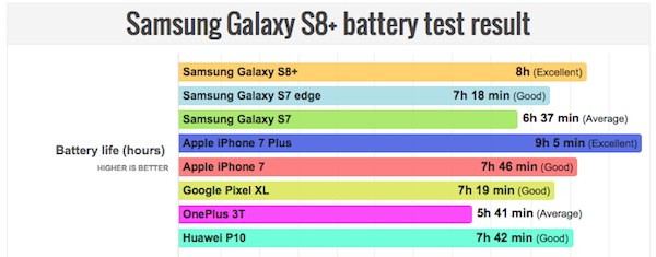 Samsung galaxy s7 vs s7 edge battery life
