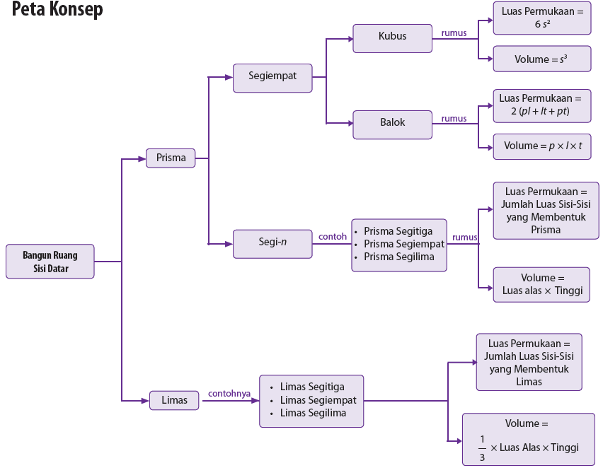 Peta Konsep Matematika SMP Kelas 8  .:: Peta Konsep Anak 