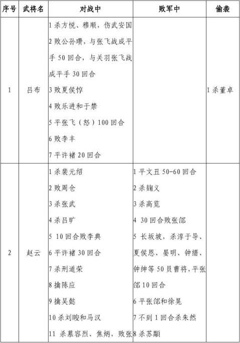 三国演义武将排名以及真实的三国武将排名3100字 范文118