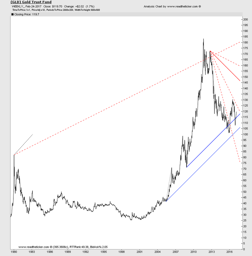 Gold Gann angle