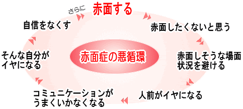 赤面症ノウハウ公開中 赤面症を治療したい 治したい方必見