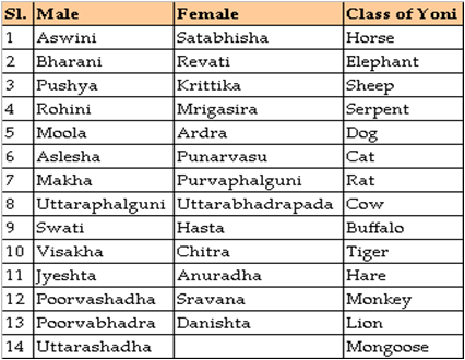 27 Marriage Astrology By Date Of Birth In Kannada - Astrology, Zodiac ...
