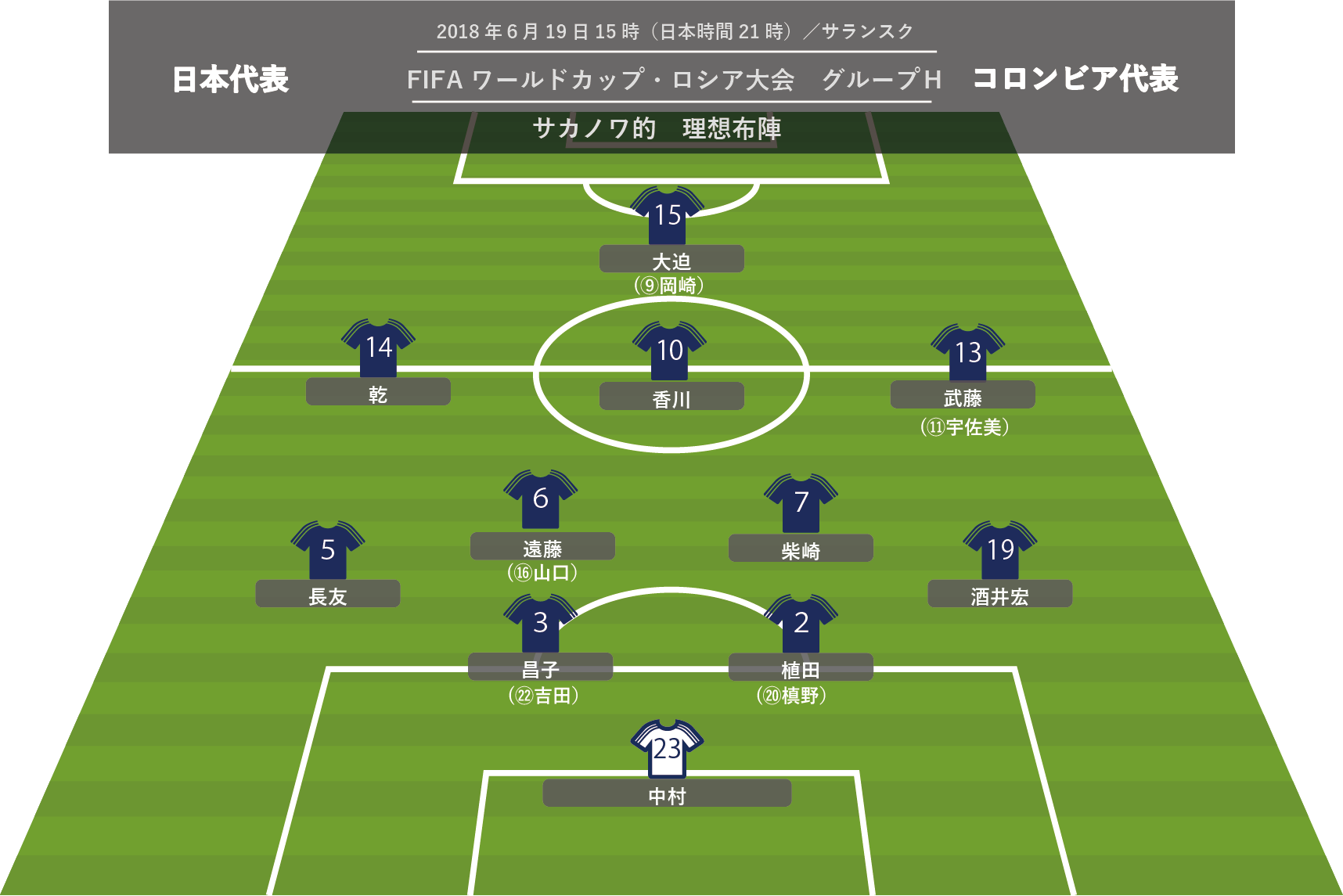 W杯コロンビア戦 日本の理想布陣 柴崎 軸 ならば Cbは鹿島コンビがベスト 右ｍｆが崩しのポイントに サカノワ