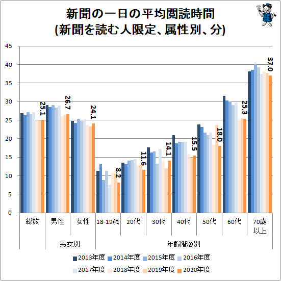 新聞を読んでいる人は1日何分ぐらい目を通してるのだろうか 最新 ガベージニュース