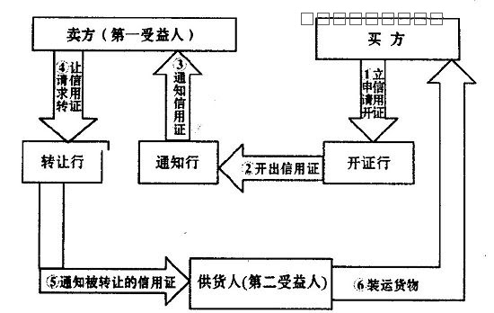 L C信用证的含义 性质和特点是什么 货代百科 国际货代空运 北京飞捷腾达货运代理有限公司