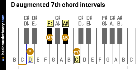 Basicmusictheory Com D Augmented 7th Chord