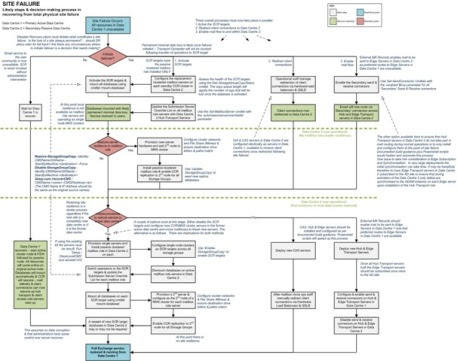 Total Site Failure Flowchart process planning