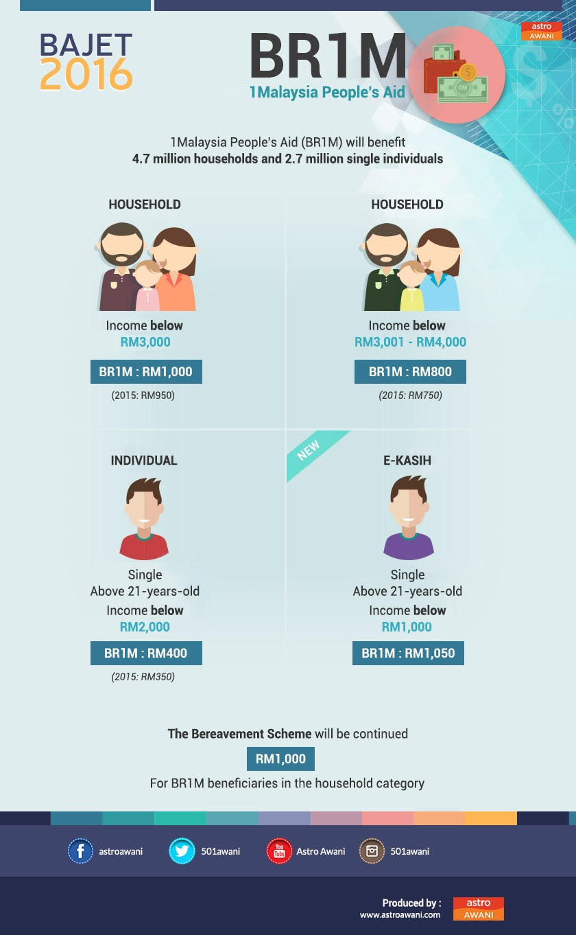 Budget2016 infographics BR1M benefits for the people 
