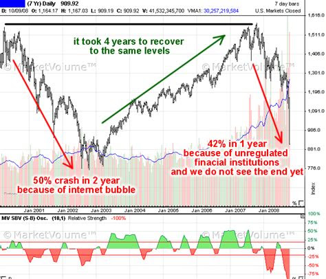 The dow index is one of the oldest and most studied indicators of the world's financial healt. Stock Market Crashes | 1926 | 1974 | 1987 | 2000 | 2008