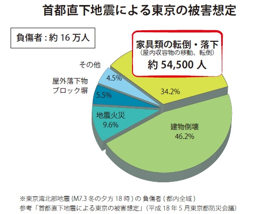 特集 家族で防災 防災情報のページ 内閣府