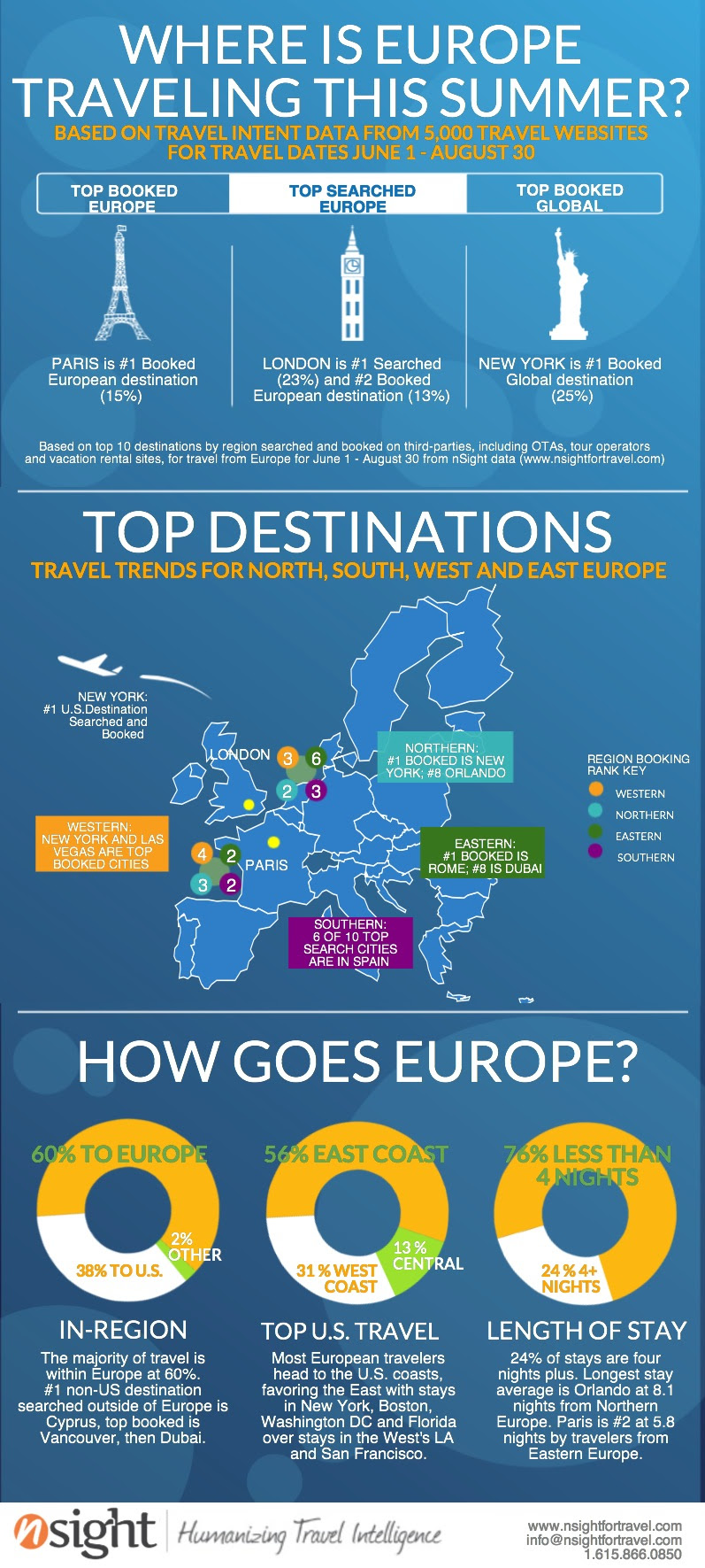 Dónde viajan los europeos en vacaciones