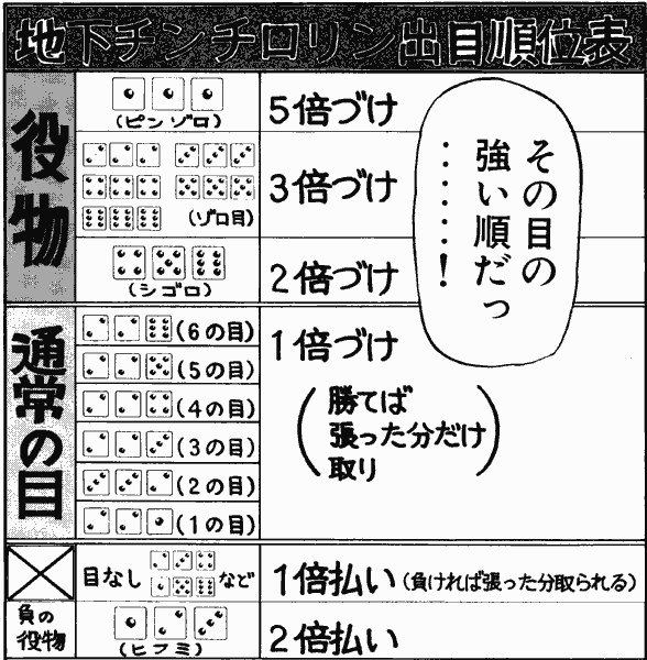 地下チンチロリン ルール