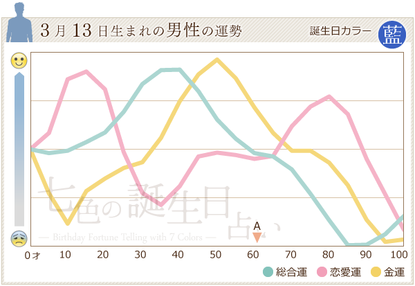 3月13日生まれのあなたの運勢 七色の誕生日占い