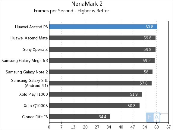 Huawei Ascend P6 NenaMark2