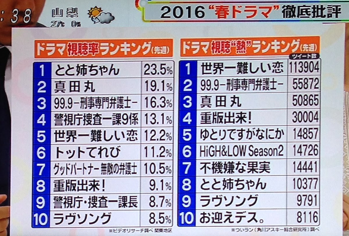 週刊フジテレビ批評 春ドラマ視聴率ランキング 3位 99 9 刑事専門弁護士 5位 世界一難しい恋 春ドラマ視聴 熱 ランキング 1位 世界一難しい恋 2位 99 9 刑事専門弁護士 話題の画像がわかるサイト