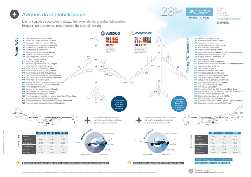 La globalización de las aeronaves