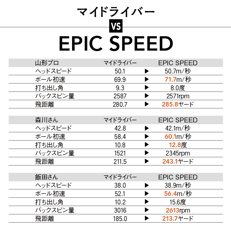 キャロウェイ New Epic Apex シリーズ 全機種パフォーマンスcheck ドライバー編 ゴルフのレッスン ギア かわいいゴルフ 女子情報満載 ワッグルonline ゴルフはやっぱりおもしろい