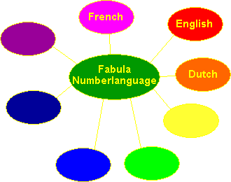 Nummertaal|Numberlanguage.