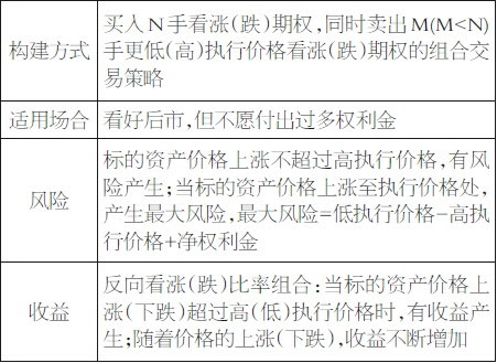 低成本期权买入策略之反向比率组合 东方财富网