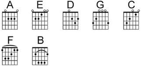 kunci kunci dasar gitar   share