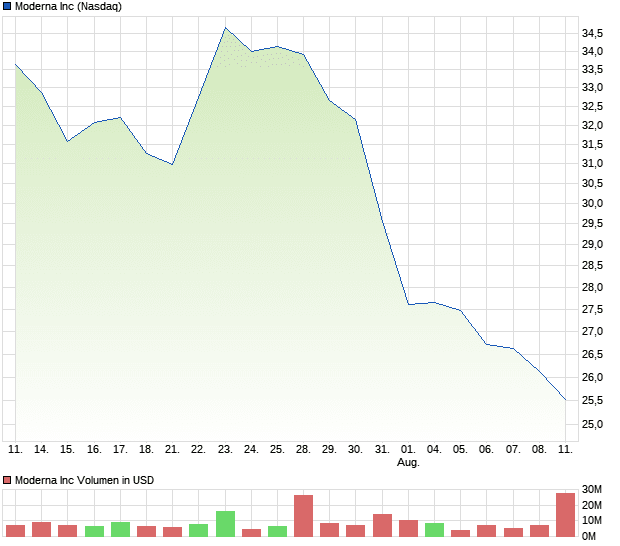Moderna Aktie | Chart | WKN A2N9D9, ISIN US60770K1079 ...