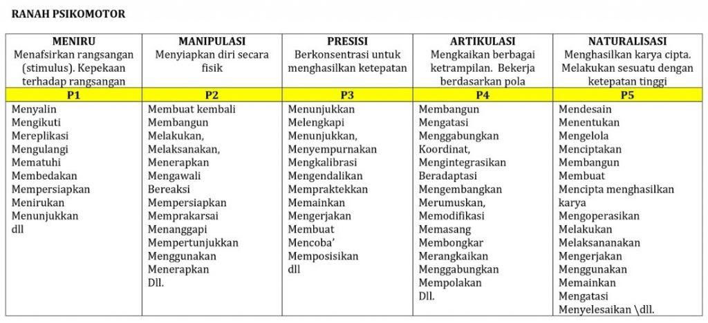 Kata Kerja Operasional Kko Revisi Taksonomi Bloom Bisnis Daring Dan Pemasaran