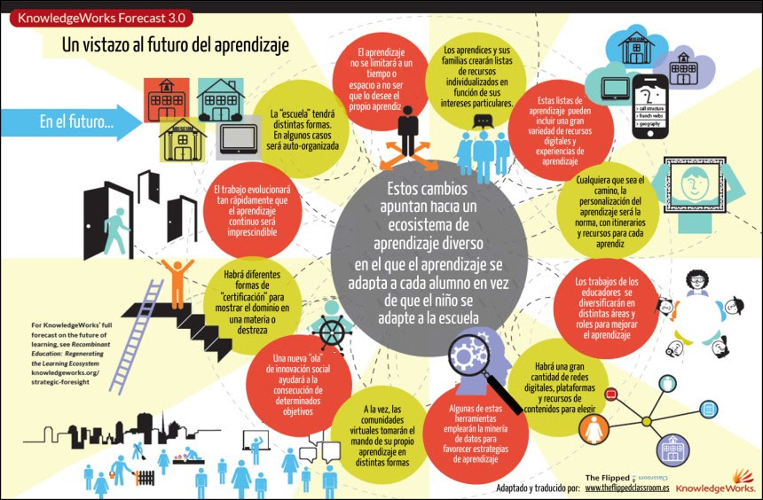 Una mirada al futuro del aprendizaje