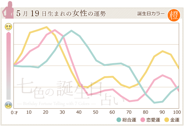5月19日生まれのあなたの運勢 七色の誕生日占い