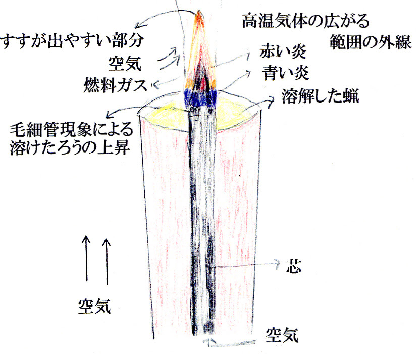 和蝋燭の炎のしくみ