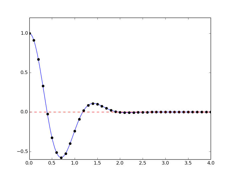 Solving Nonlinear Algebraic Equations