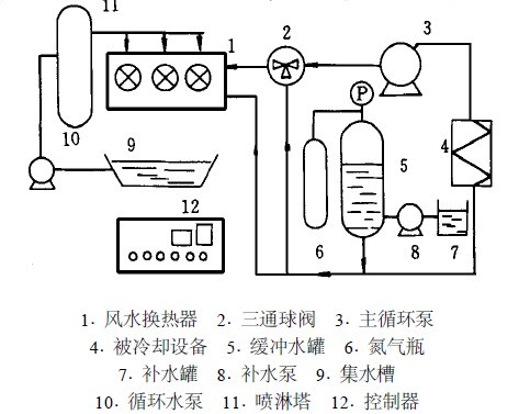 密闭式循环水冷却系统 密闭式 解决方案 水处理 谷腾环保网