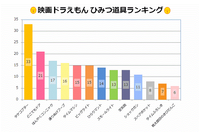映画ドラえもん ひみつ道具使用頻度ランキング ブックオフオンラインコラム