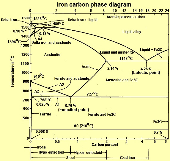 Iron-carbon phase diagram