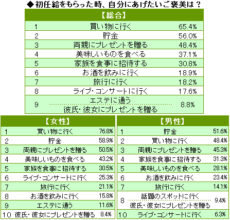 新入社員 初任給の使い道は 両親にプレゼント が半数 キャリア関連ニュース オリコン顧客満足度ランキング