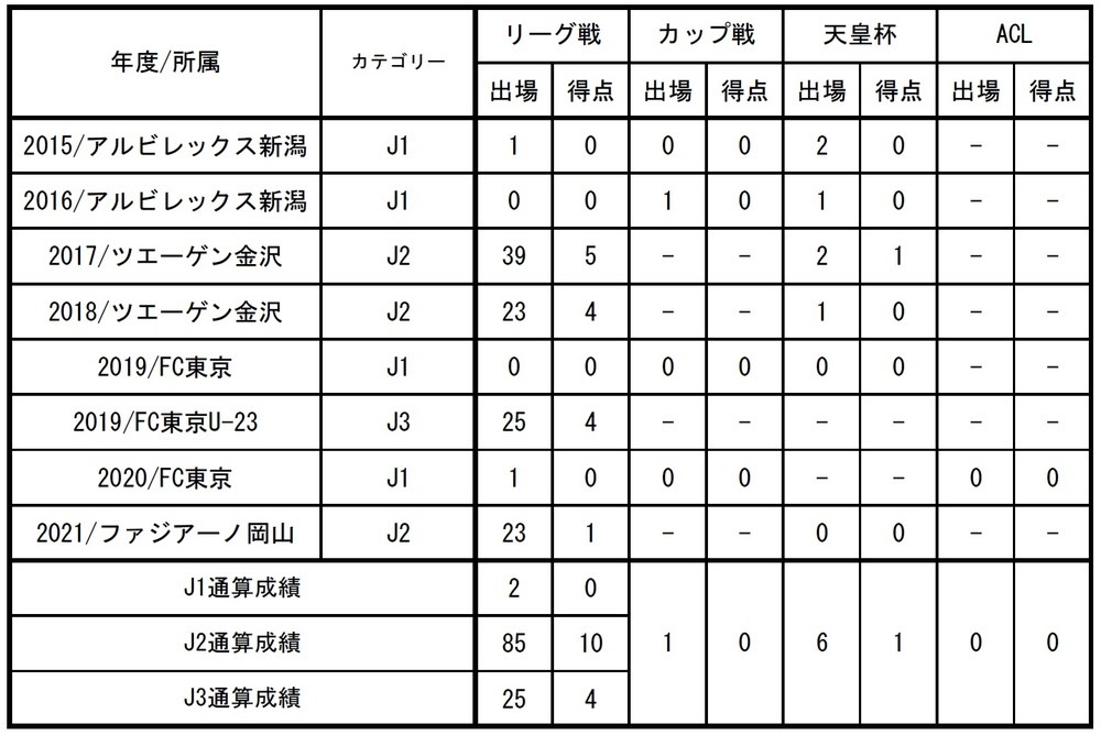 宮崎幾笑選手ファジアーノ岡山へ完全移籍のお知らせ ニュース Fc東京オフィシャルホームページ
