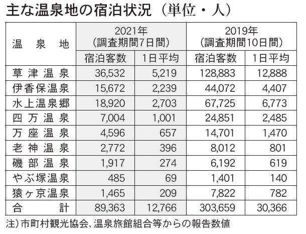 群馬県 Gwの入込客数は46万人 温泉地も軒並み減少