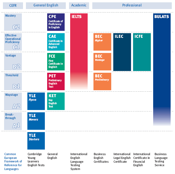 qualifications cambridge english test Minda Language  Offered Jaya Center Courses