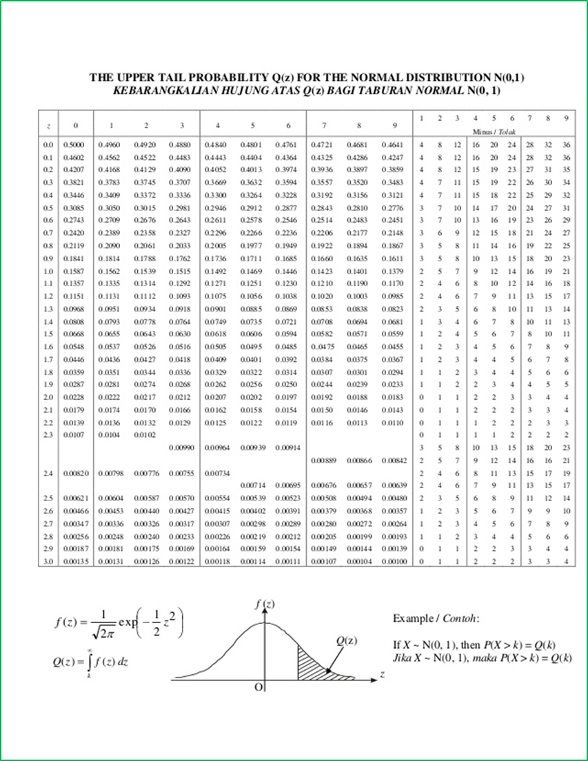 5 2 2a Taburan Normal Piawai Contoh 1 Matematik Tambahan Spm