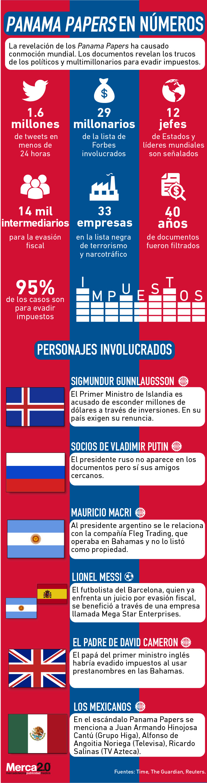 Algunos datos de los papeles de Panamá