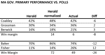 Performance on nominees compared to polls