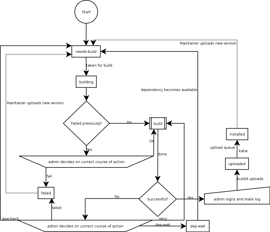 Aangepaste flowchart deel