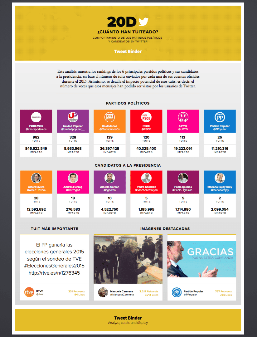 Cómo usaron Twitter los Partidos Políticos las elecciones del 20D