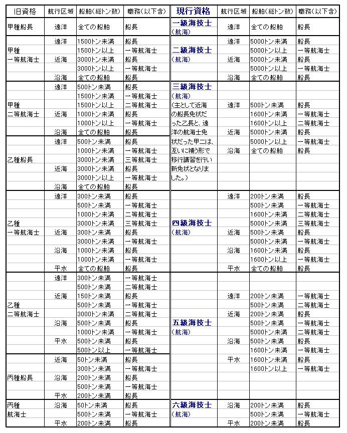 海技免状 船乗りになるには