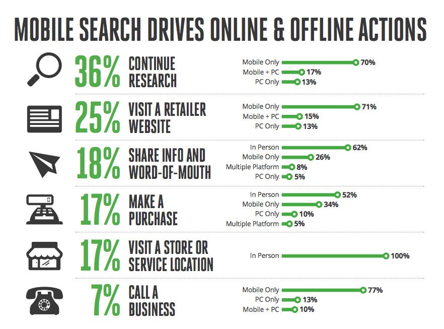 mobile-search-drives-actions