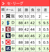 セリーグ順位表