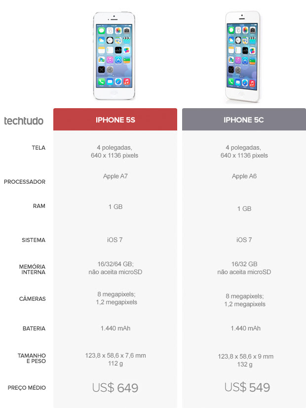 Tabela comparativa entre iPhone 5S e iPhone 5C (Foto: Arte/TechTudo)