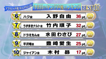 お願い ランキングgold の声優ランキングがおかしいと話題に Route24