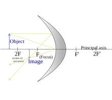 Concavemirror raydiagram 2F.svg