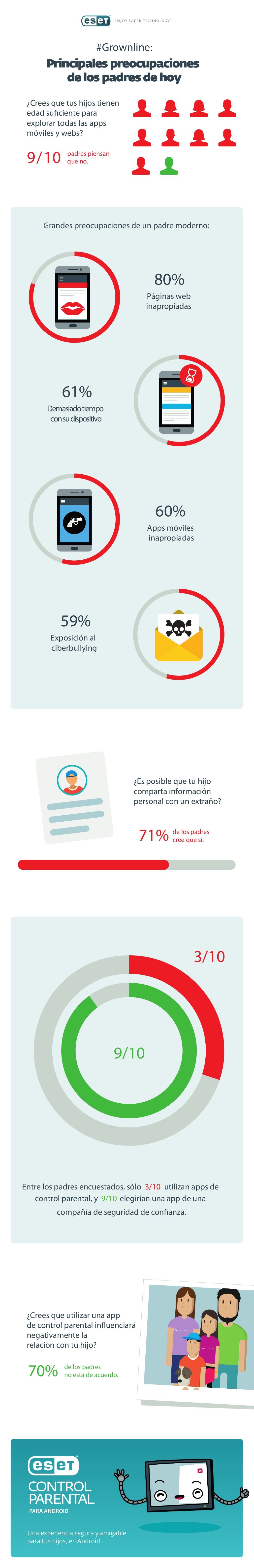 Preocupaciones digitales de los padres de hoy