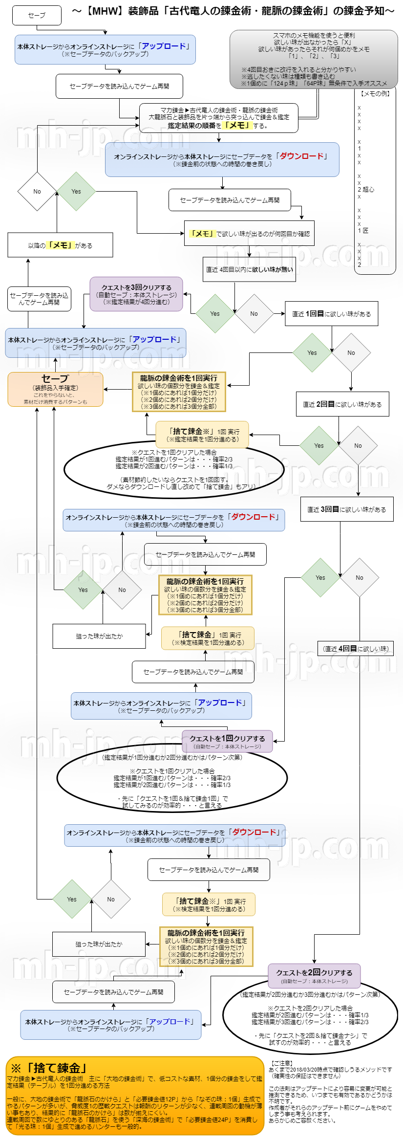 装飾品 未来予知 フローチャート 古代竜人の錬金術 Mhw